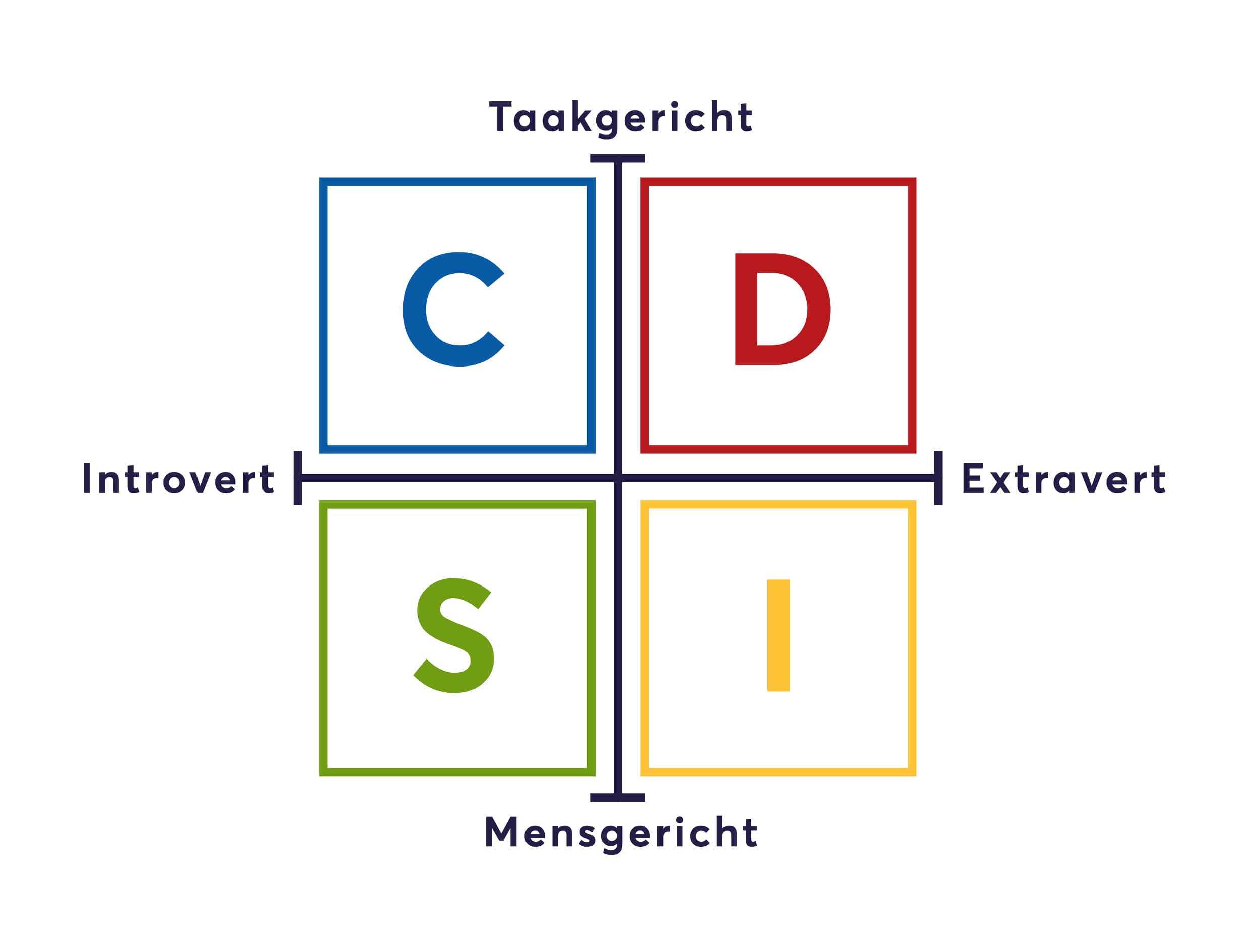 De vier kwadranten van DISC geven inzicht in het gedrag aan de hand van herkenbare kleuren.