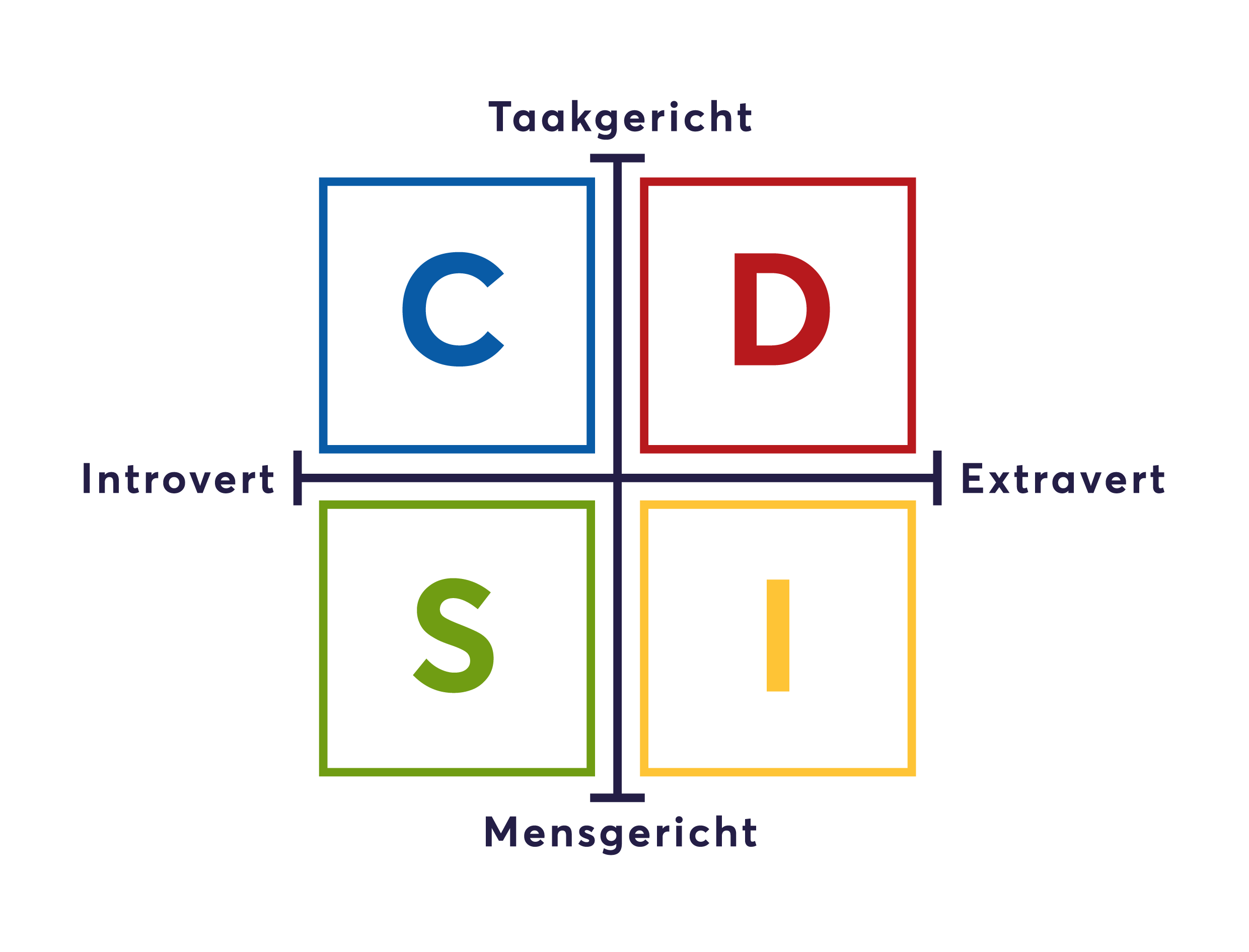 Het DISC profiel is gebaseerd op het DISC model. Bekijk hier het kleurenkwadrant van DISC.