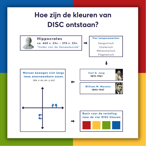 Hoe is DISC ontstaan en wat betekenen de kleuren?