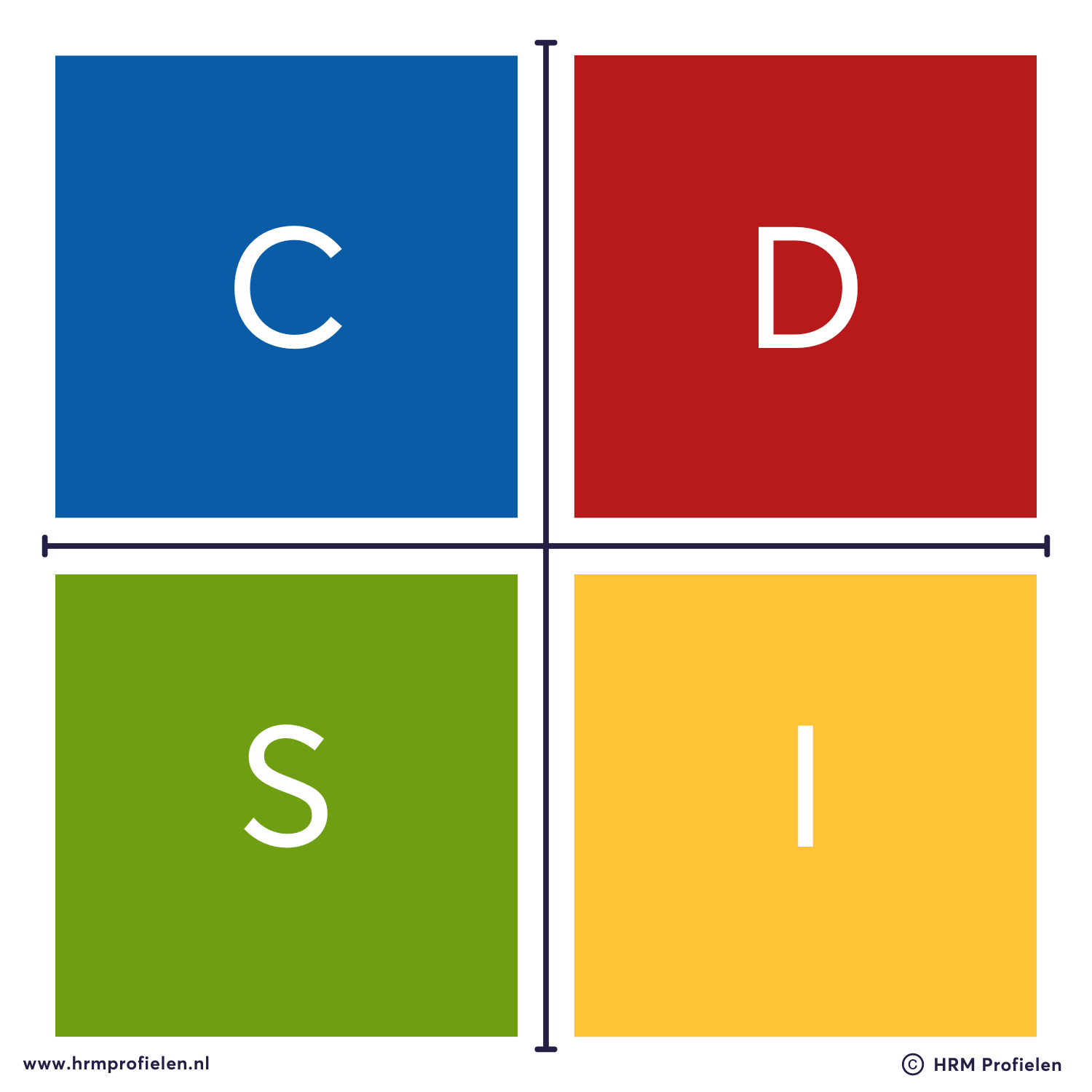 Afbeelding over DISC met vier stijlen dominant, invloed, stabiliteit en conformisme.